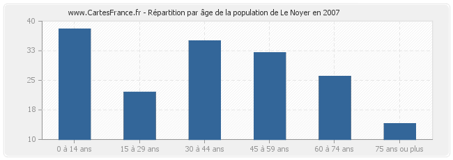 Répartition par âge de la population de Le Noyer en 2007